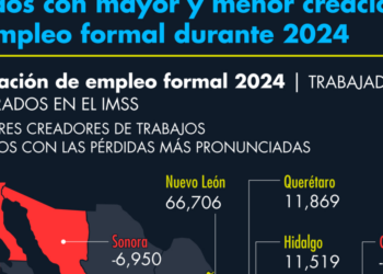Estados con mayor y menor creación de empleo formal durante 2024