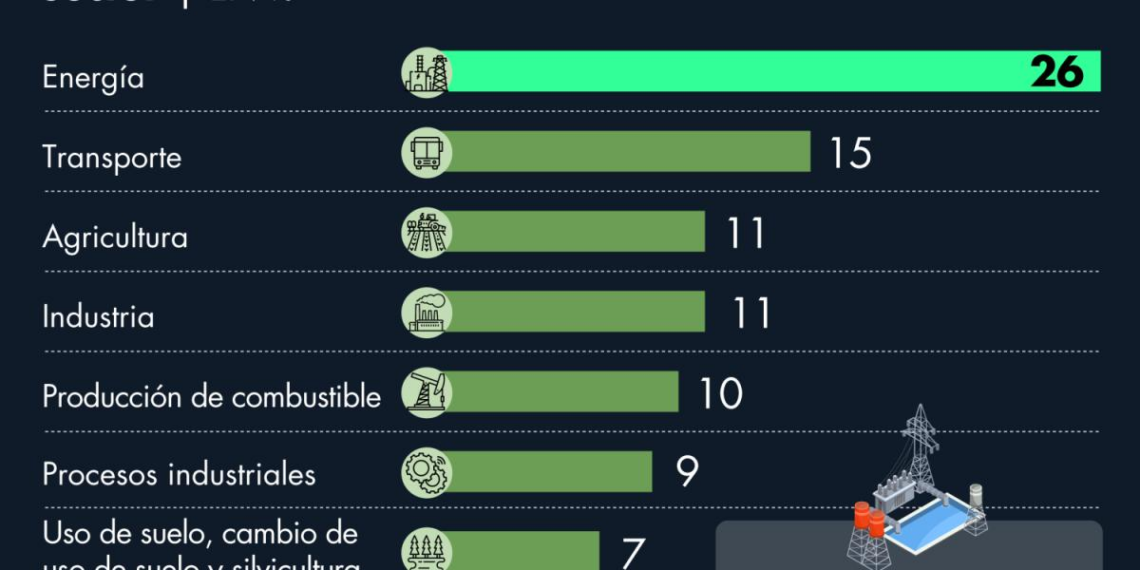 ¿Cuáles son los sectores y regiones que más contribuyen en la emisión de GEI?