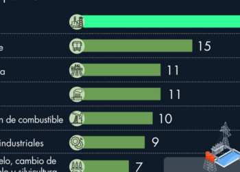 ¿Cuáles son los sectores y regiones que más contribuyen en la emisión de GEI?