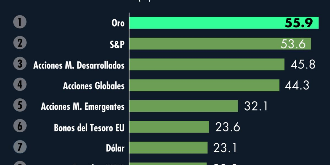 ¿Cuáles fueron los 10 activos más atractivos en 2024?