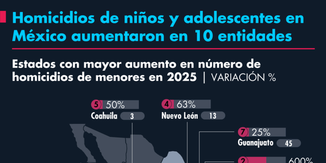Homicidios de niños y adolescentes en México aumentaron en 12 entidades
