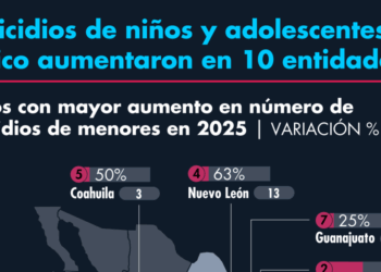 Homicidios de niños y adolescentes en México aumentaron en 12 entidades