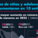 Homicidios de niños y adolescentes en México aumentaron en 12 entidades