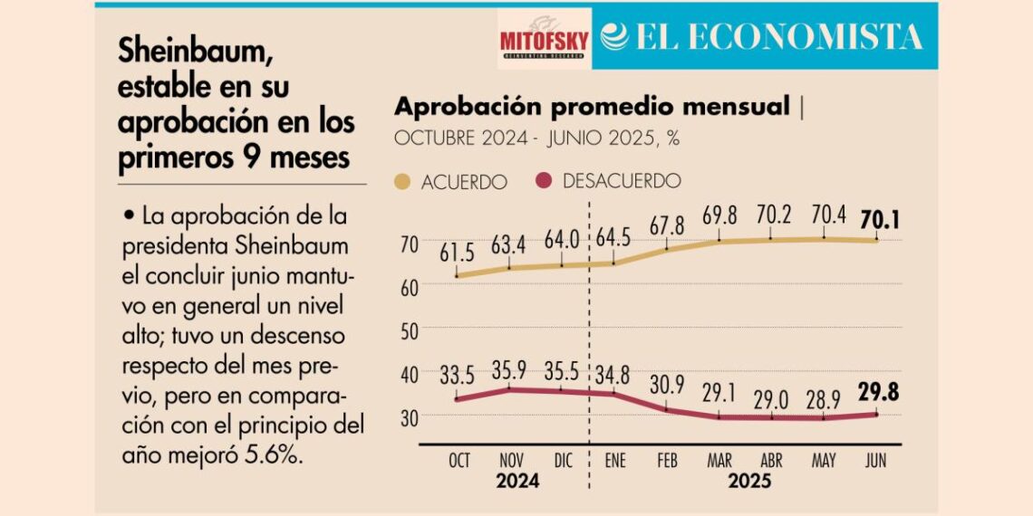 Aprobación a Sheinbaum se ubica en 70.1%