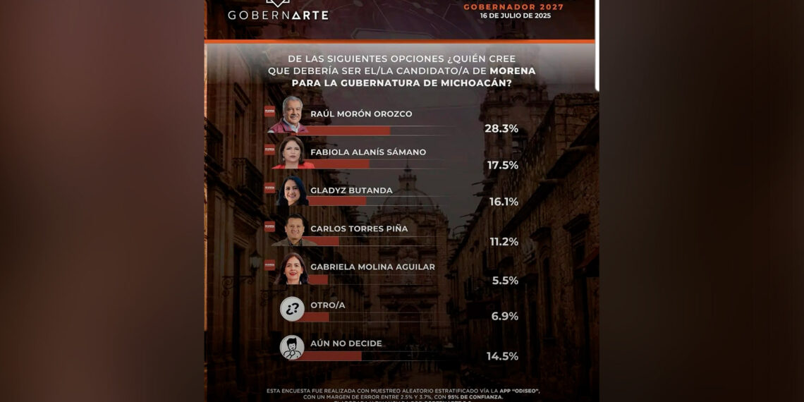 Michoacán Según Encuesta Hecha En Julio Fabiola Alanis Le Compite A Morón El 1er Lugar Candidatura A Gobernatura - Changoonga.com