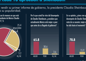 Siete de cada 10 aprueban la gestión de Claudia Sheinbaum