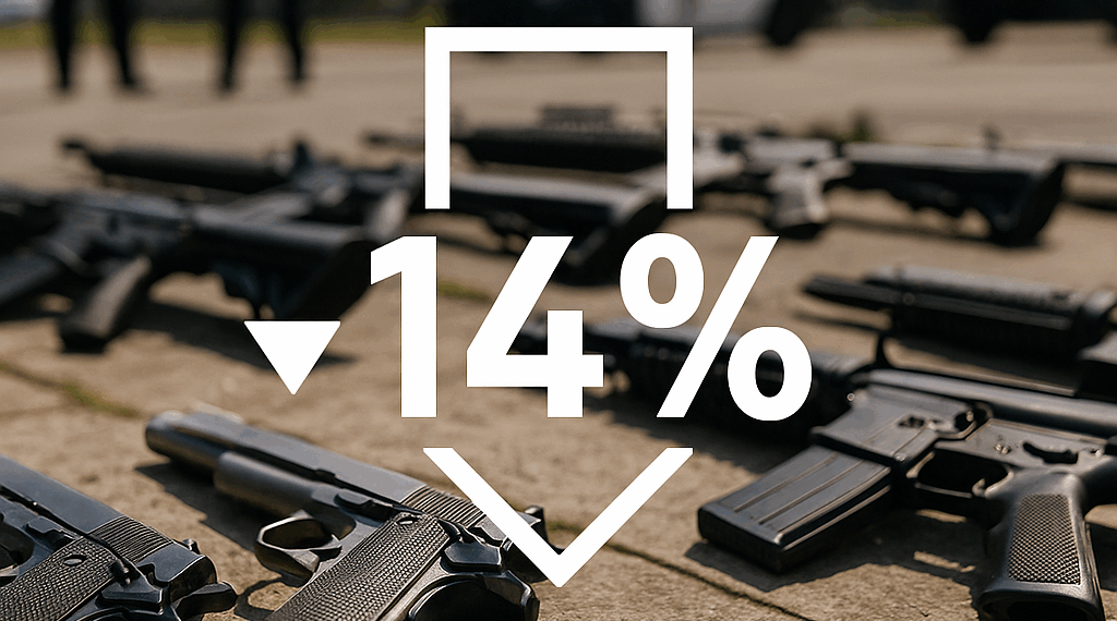 Caen 14% registros de aseguramientos de armas por FGR