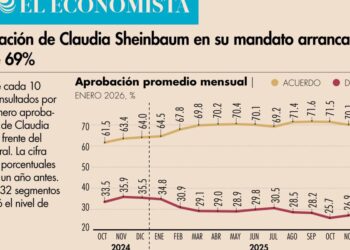 La aprobación de Claudia Sheinbaum en su mandato arranca el año arriba de 69%