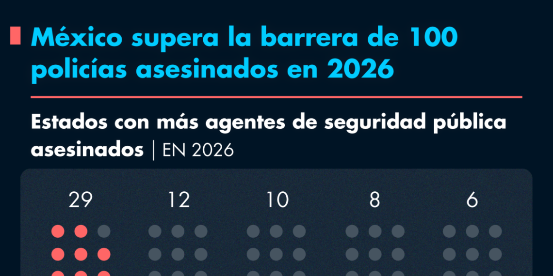 México supera la barrera de 100 policías asesinados en lo que va del 2026