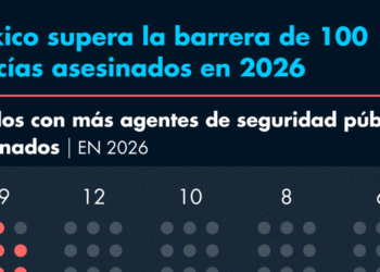 México supera la barrera de 100 policías asesinados en lo que va del 2026