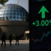 Bolsas mexicanas rompen racha bajista y suben más de 3%