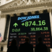 Suma Dow Jones 874 puntos y logra un nuevo récord