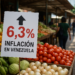 La inflación en Venezuela bajó a 6.3% en mayo: Banco Central