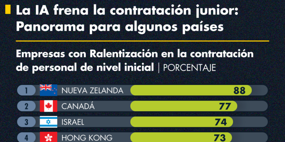 La IA frena la contratación junior: Panorama para algunos países
