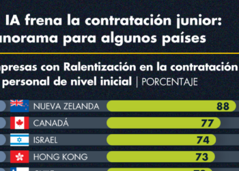 La IA frena la contratación junior: Panorama para algunos países