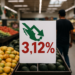La inflación en México desaceleró a 3.12% en julio, su menor nivel desde 2020