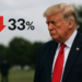 La popularidad de Donald Trump cae al 33%, el mínimo de su mandato