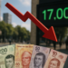 Peso abajo de 17 unidades por dólar