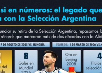 Messi en números: el legado que deja con la Selección Argentina